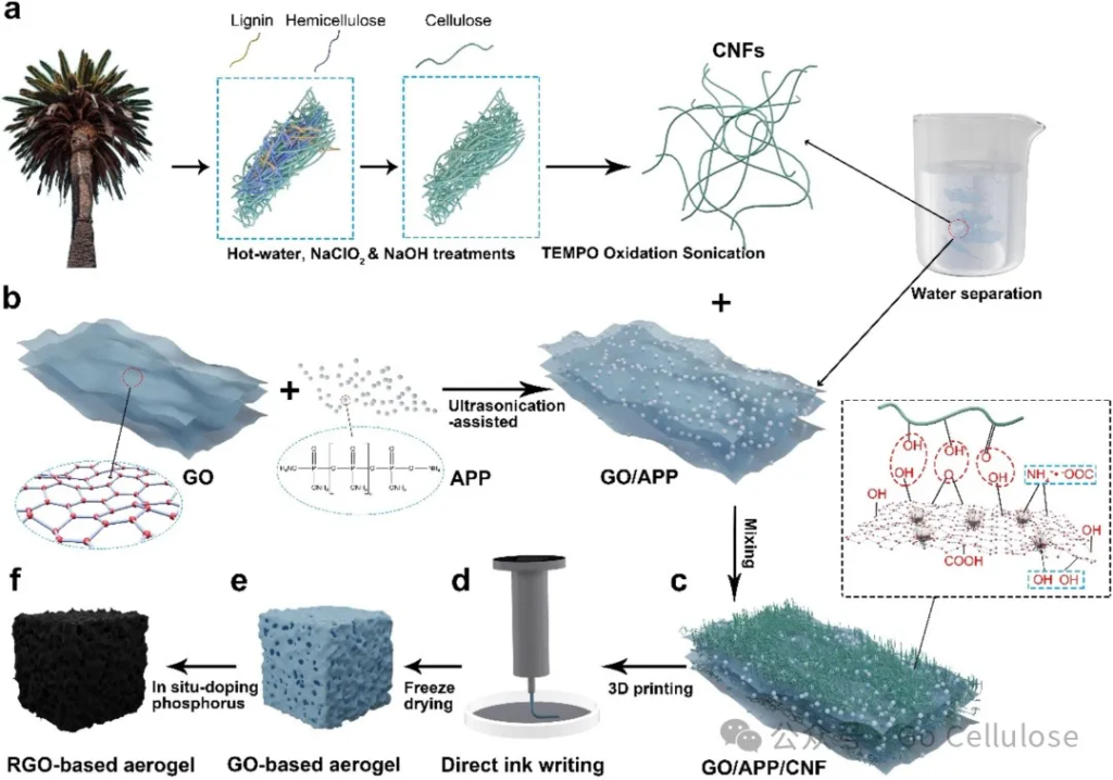 3D Printed Graphene Oxide Nanocomposite Aerogel for Intelligent Fire ...