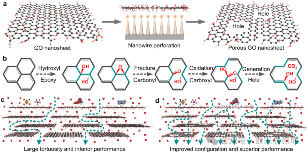 Research Progress on Graphene Oxide Membranes in Molecular Separation ...