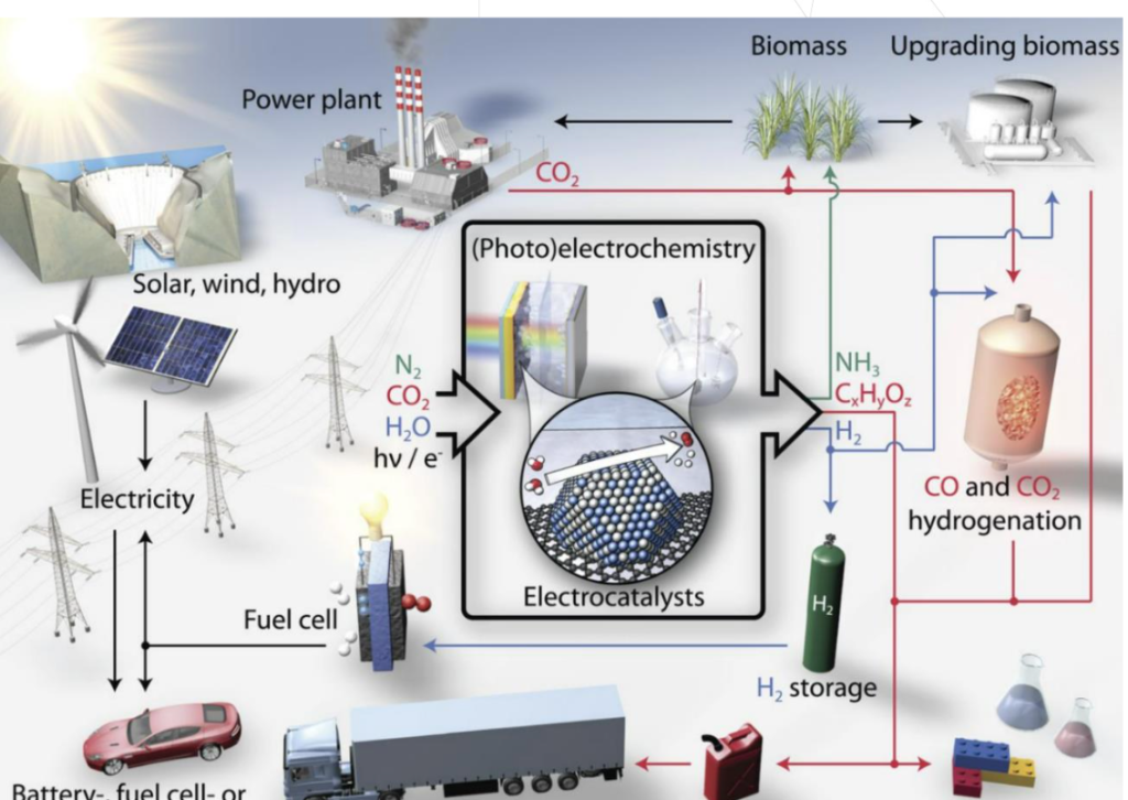 Development of Renewable Hydrogen Storage Systems Based on Graphene