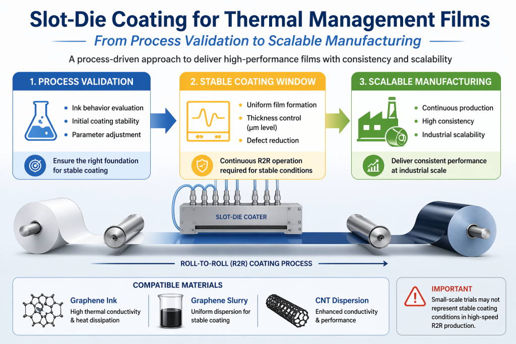 Slot-Die Coating for Thermal Management Films – From Process Validation to Scalable Manufacturing
