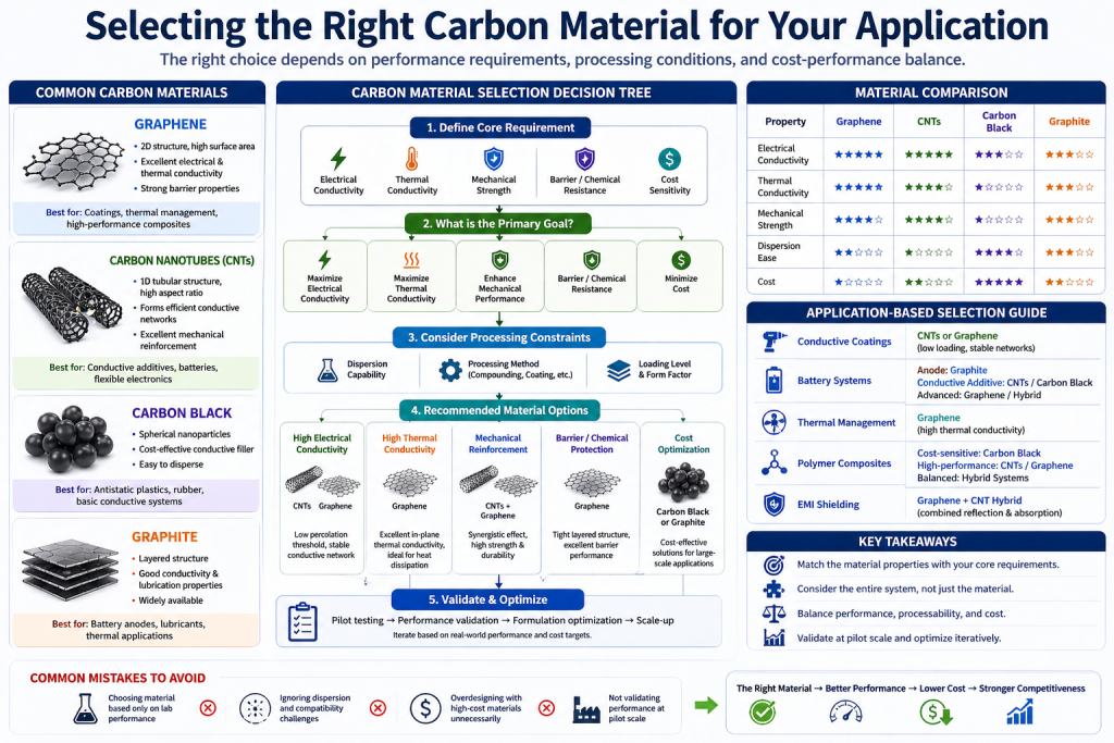 Selecting the Right Carbon Material for Your Application