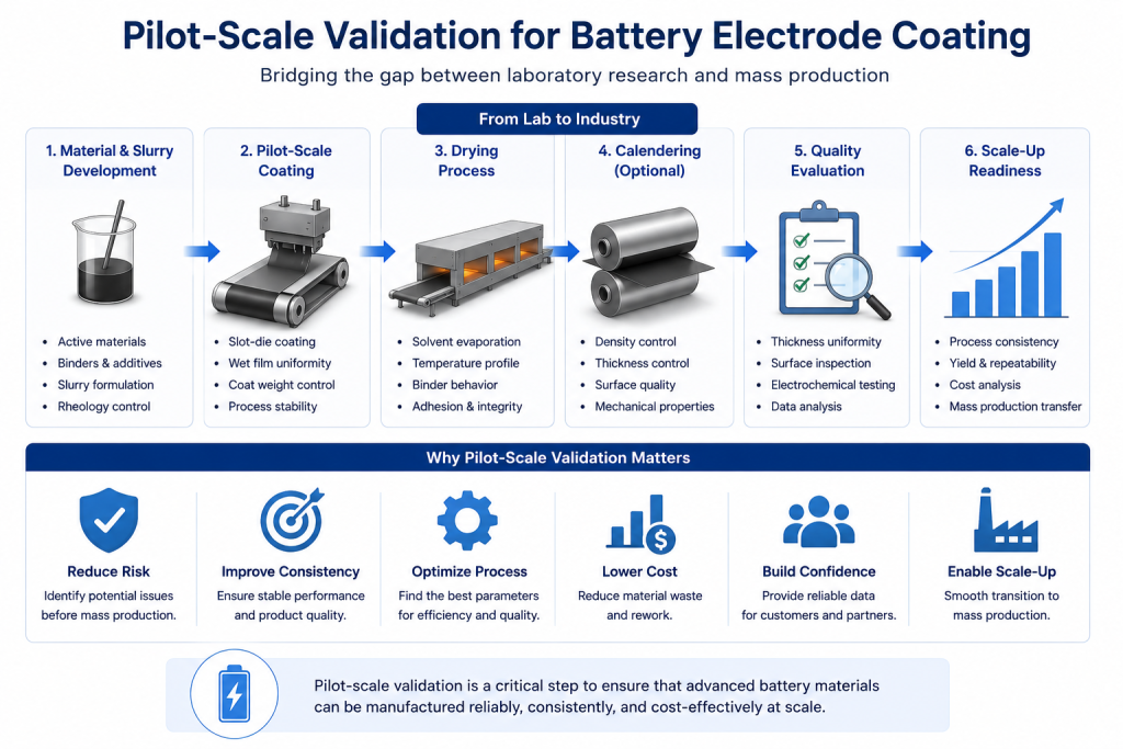 Pilot-Scale Validation for Battery Electrode Coating