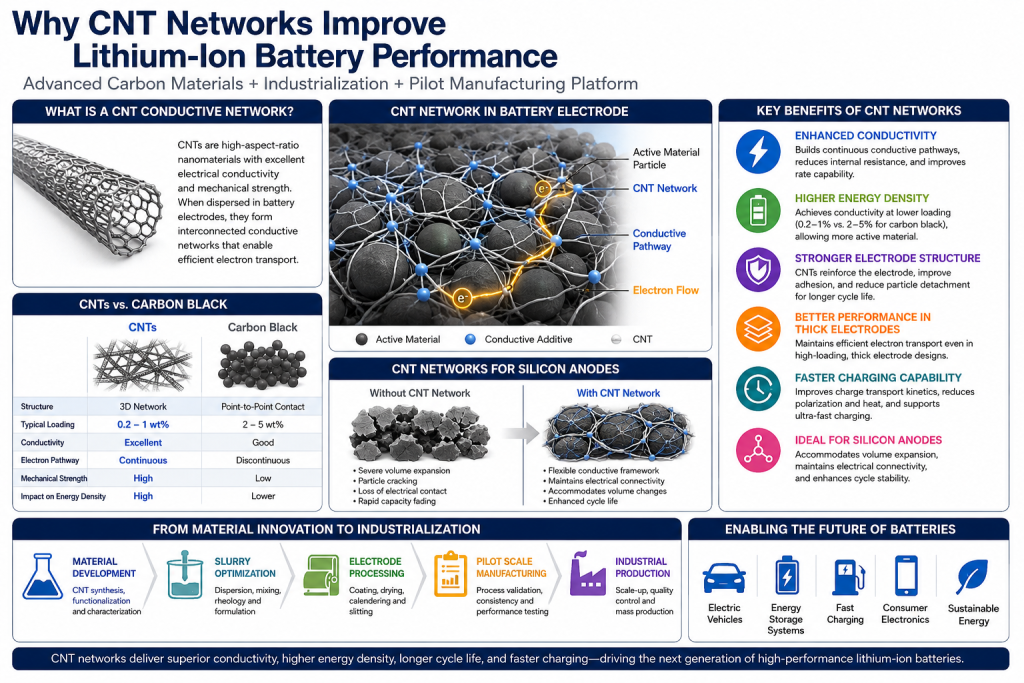 Why CNT Networks Improve Lithium-Ion Battery Performance