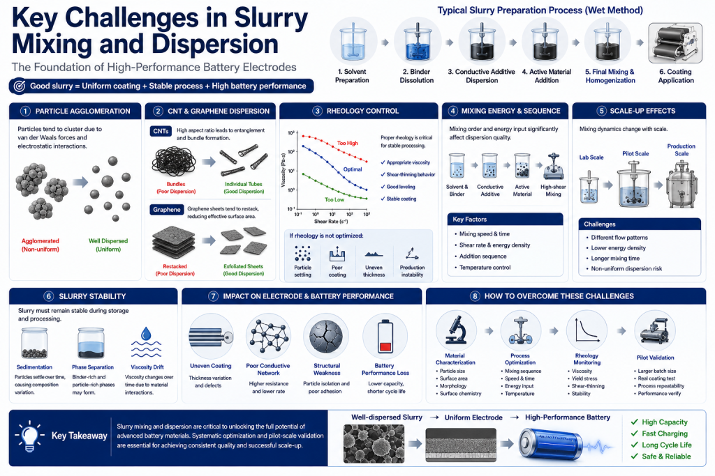 Key Challenges in Slurry Mixing and Dispersion for Battery Manufacturing