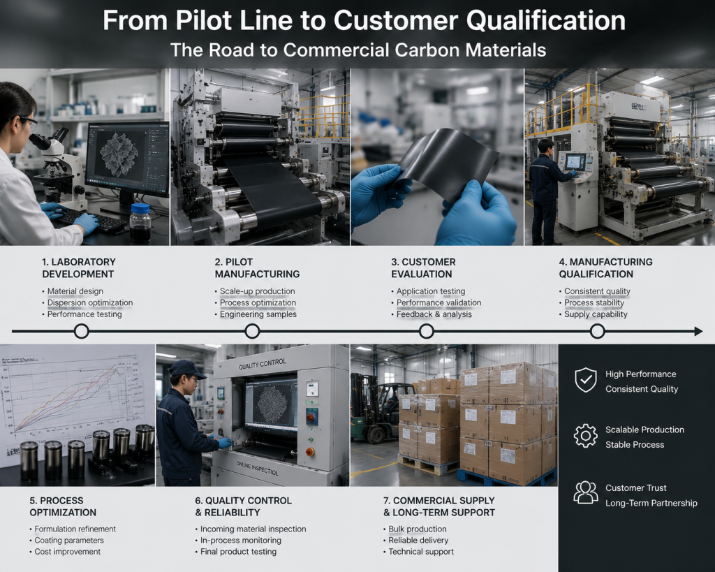 From Pilot Line to Customer Qualification: The Road to Commercial Carbon Materials