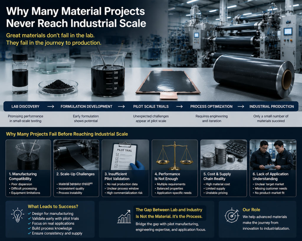 Why Many Material Projects Never Reach Industrial Scale