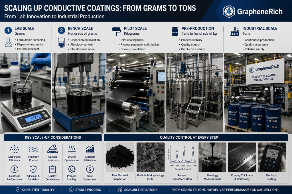 Scaling Up Conductive Coatings: From Grams to Tons