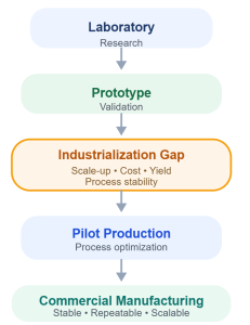 The Industrialization Gap in Next-Generation Materials