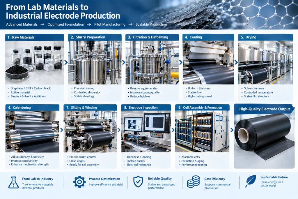 From Lab Materials to Industrial Electrode Production